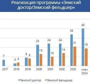 Реализация в регионе программы "Земский доктор/Земский фельдшер" продолжается.